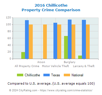 Chillicothe Property Crime vs. State and National Comparison