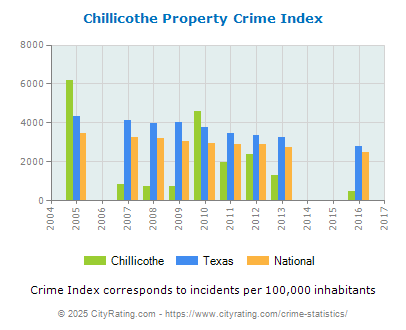 Chillicothe Property Crime vs. State and National Per Capita