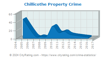 Chillicothe Property Crime