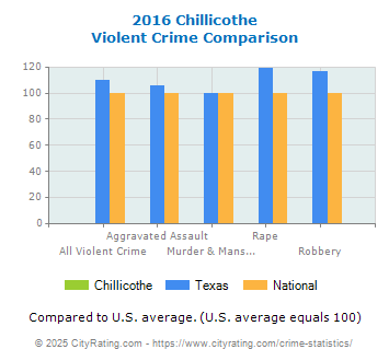 Chillicothe Violent Crime vs. State and National Comparison