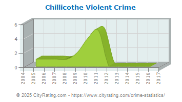 Chillicothe Violent Crime