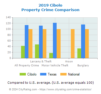 Cibolo Property Crime vs. State and National Comparison