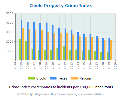 Cibolo Property Crime vs. State and National Per Capita