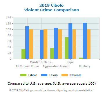 Cibolo Violent Crime vs. State and National Comparison