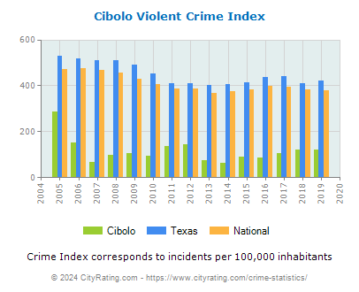 Cibolo Violent Crime vs. State and National Per Capita
