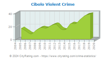 Cibolo Violent Crime