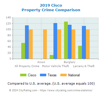 Cisco Property Crime vs. State and National Comparison