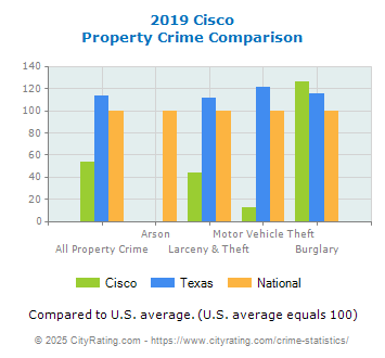 Cisco Property Crime vs. State and National Comparison