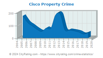 Cisco Property Crime