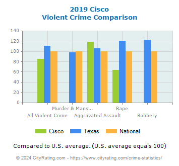 Cisco Violent Crime vs. State and National Comparison