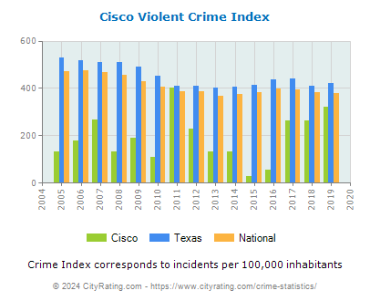 Cisco Violent Crime vs. State and National Per Capita