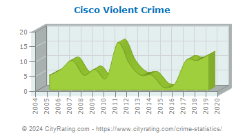 Cisco Violent Crime