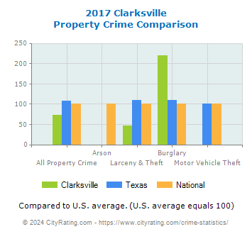Clarksville Property Crime vs. State and National Comparison