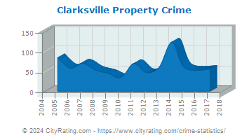 Clarksville Property Crime