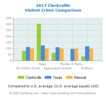 Clarksville Violent Crime vs. State and National Comparison