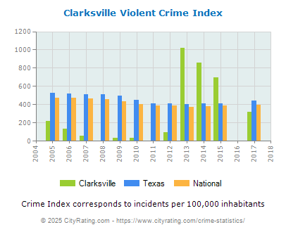 Clarksville Violent Crime vs. State and National Per Capita