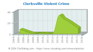 Clarksville Violent Crime