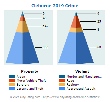 Cleburne Crime 2019