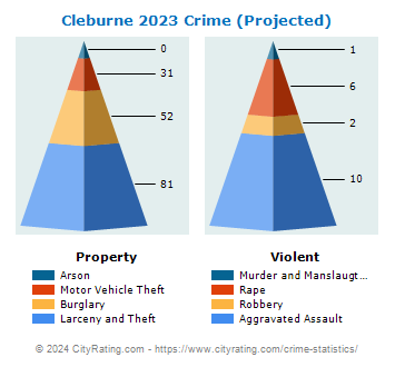 Cleburne Crime 2023