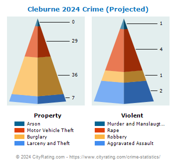 Cleburne Crime 2024
