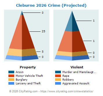 Cleburne Crime 2026
