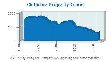 Cleburne Property Crime