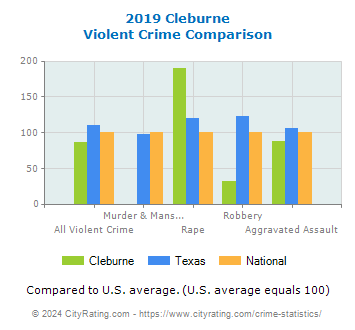 Cleburne Violent Crime vs. State and National Comparison