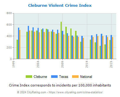 Cleburne Violent Crime vs. State and National Per Capita