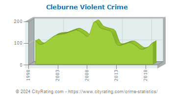 Cleburne Violent Crime