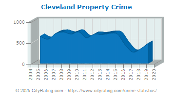 Cleveland Property Crime