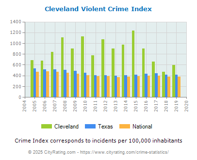 Cleveland Violent Crime vs. State and National Per Capita