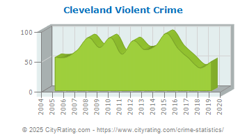 Cleveland Violent Crime