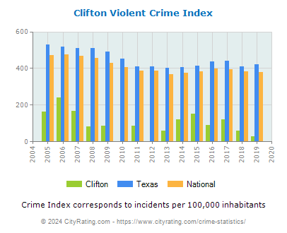 Clifton Violent Crime vs. State and National Per Capita