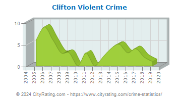 Clifton Violent Crime