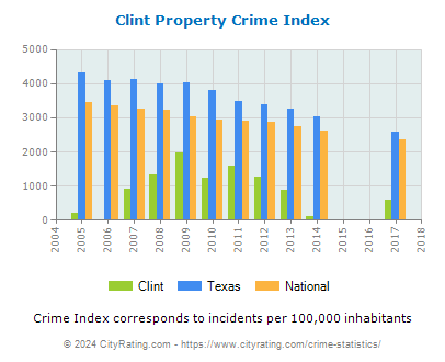Clint Property Crime vs. State and National Per Capita