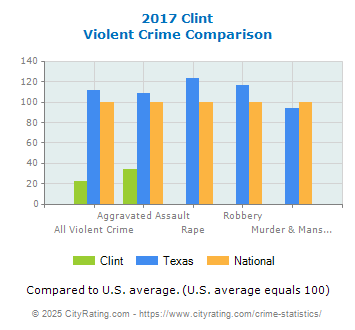 Clint Violent Crime vs. State and National Comparison