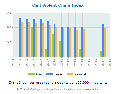 Clint Violent Crime vs. State and National Per Capita