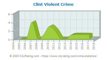 Clint Violent Crime