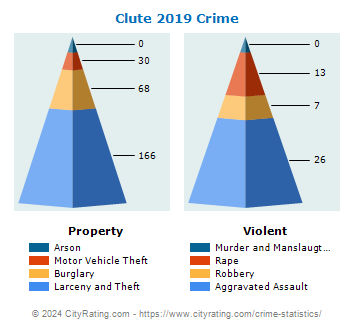 Clute Crime 2019