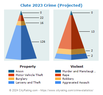 Clute Crime 2023