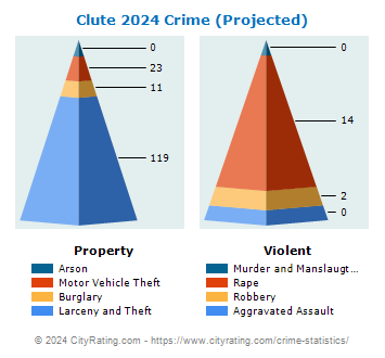 Clute Crime 2024
