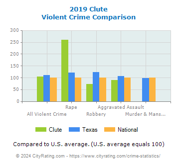 Clute Violent Crime vs. State and National Comparison