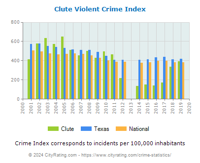 Clute Violent Crime vs. State and National Per Capita