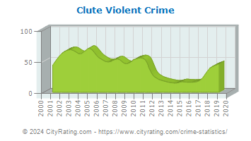 Clute Violent Crime