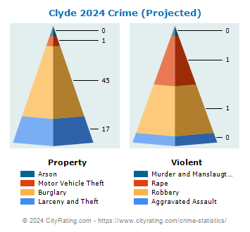 Clyde Crime 2024