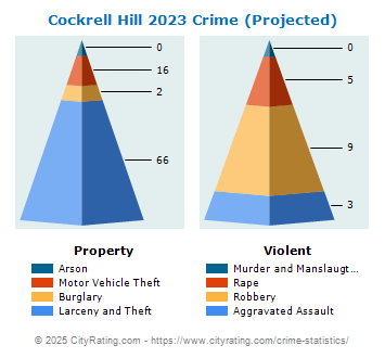 Cockrell Hill Crime 2023