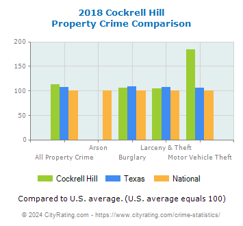 Cockrell Hill Property Crime vs. State and National Comparison