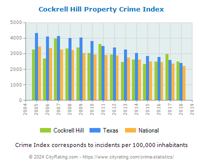 Cockrell Hill Property Crime vs. State and National Per Capita