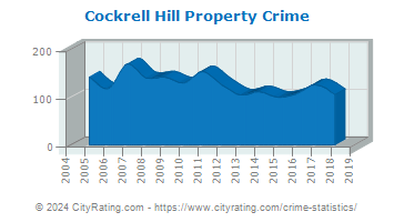 Cockrell Hill Property Crime