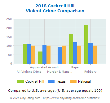 Cockrell Hill Violent Crime vs. State and National Comparison